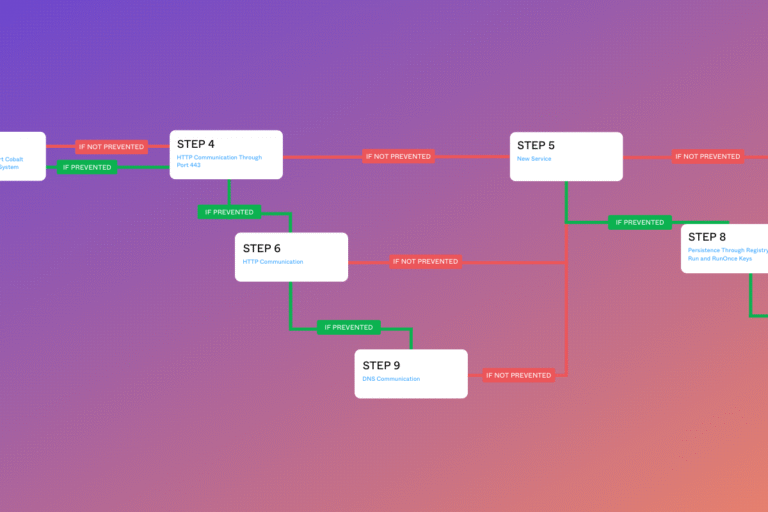 Attack Graph Response to US CERT AA22-152A: Karakurt Data Extortion Group 