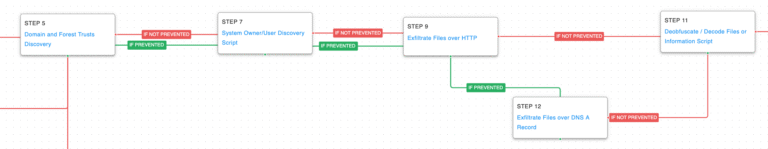 OilRig Attack Graphs: Emulating the Iranian Threat Actor’s Global Campaigns