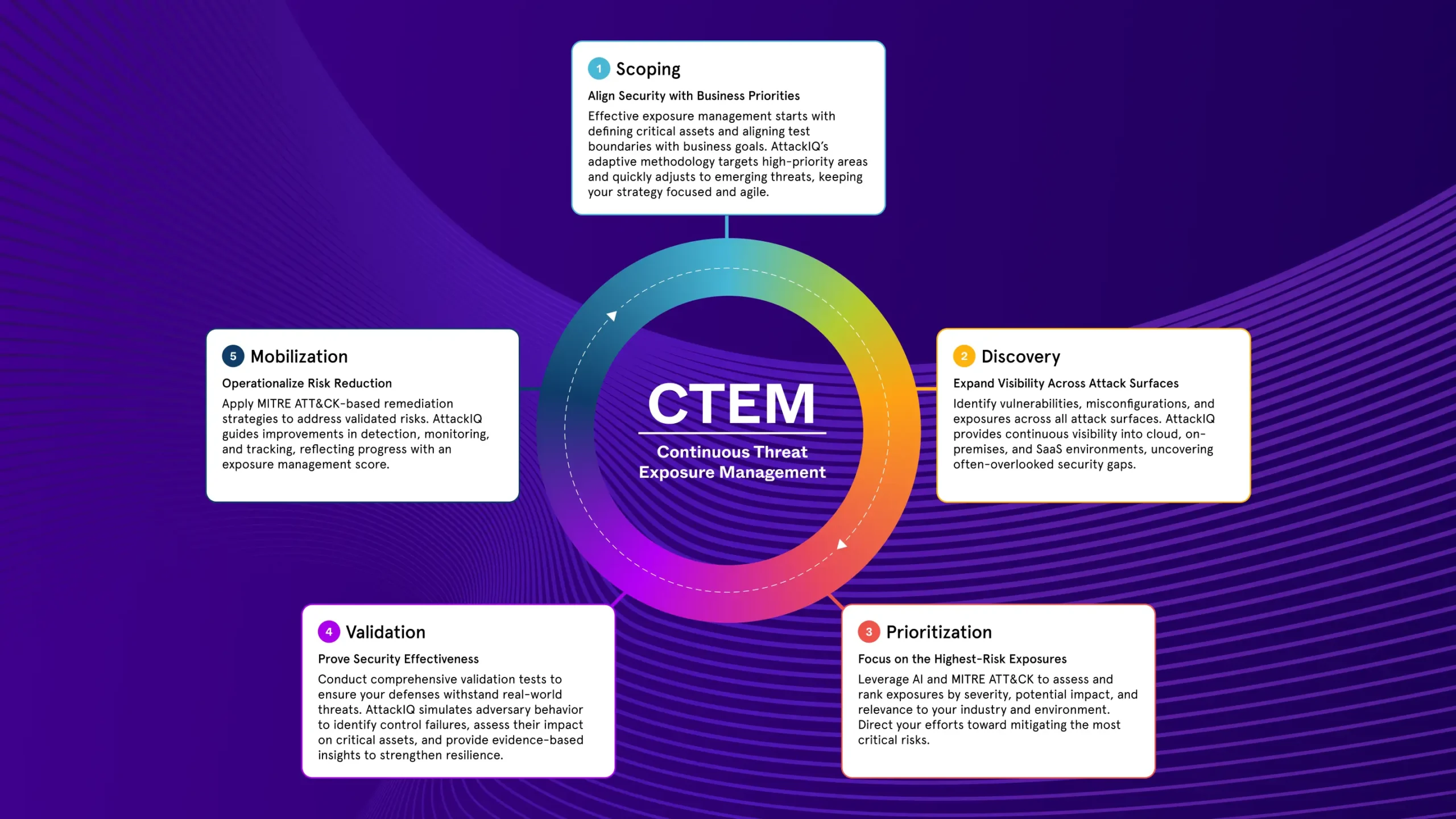 From Exposure to Assurance: How CTEM and MITRE INFORM Enable Modern Cyber Defense